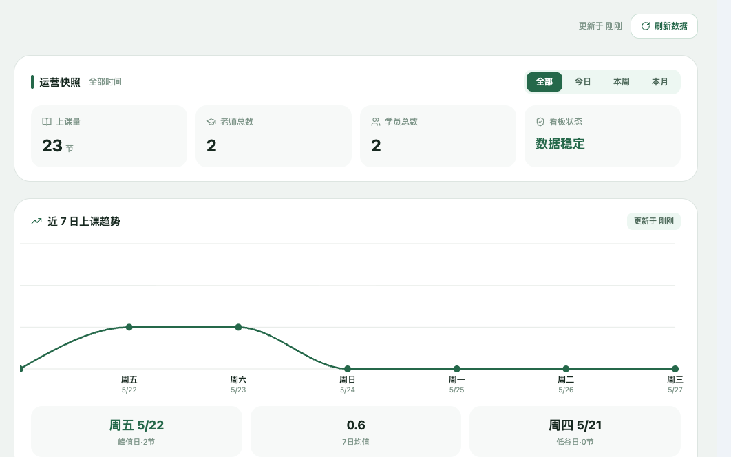 ClassLink 数据看板真实截图